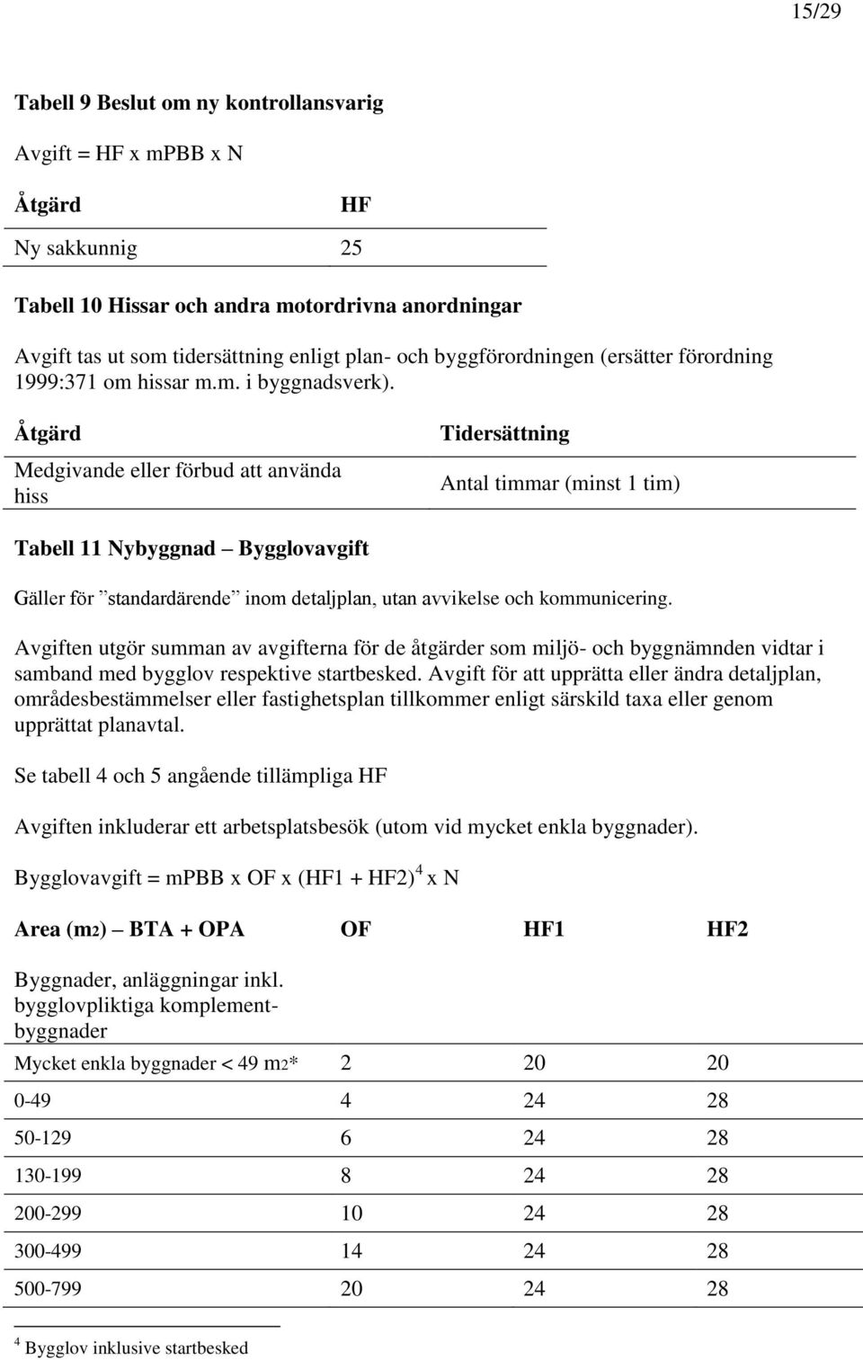 Åtgärd Medgivande eller förbud att använda hiss Tidersättning Antal timmar (minst 1 tim) Tabell 11 Nybyggnad Bygglovavgift Gäller för standardärende inom detaljplan, utan avvikelse och kommunicering.