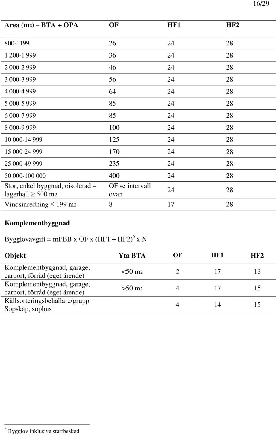 intervall ovan 24 28 Vindsinredning 199 m2 8 17 28 Komplementbyggnad Bygglovavgift = mpbb x OF x (HF1 + HF2) 5 x N Objekt Yta BTA OF HF1 HF2 Komplementbyggnad, garage, carport,