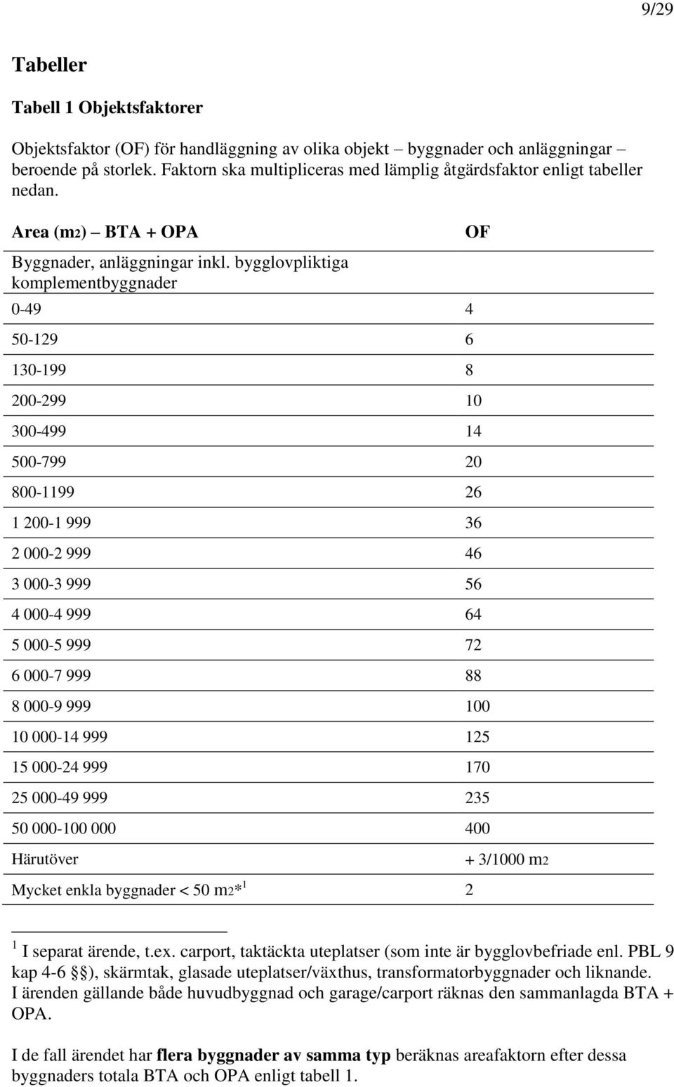 bygglovpliktiga komplementbyggnader 0-49 4 50-129 6 130-199 8 200-299 10 300-499 14 500-799 20 800-1199 26 1 200-1 999 36 2 000-2 999 46 3 000-3 999 56 4 000-4 999 64 5 000-5 999 72 6 000-7 999 88 OF