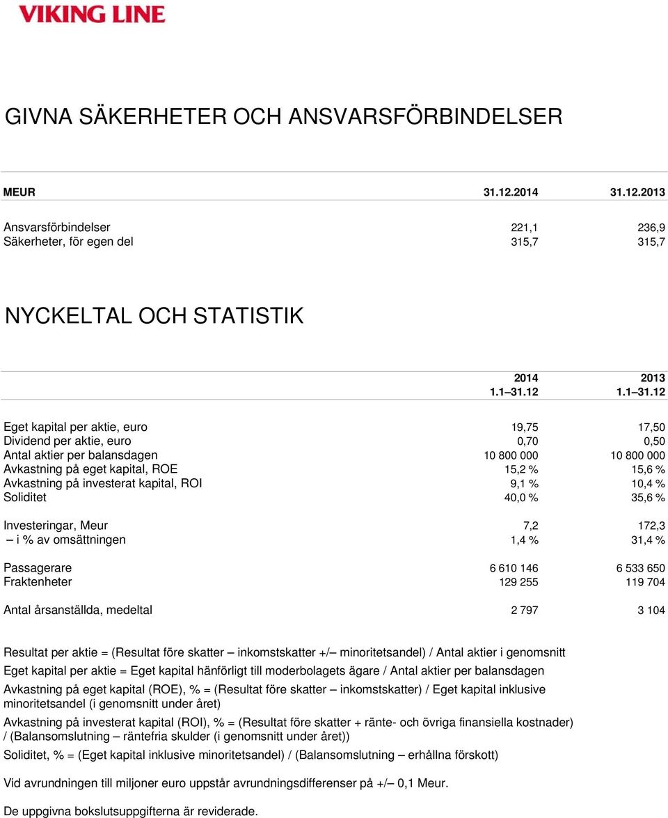 12 Eget kapital per aktie, euro 19,75 17,50 Dividend per aktie, euro 0,70 0,50 Antal aktier per balansdagen 10 800 000 10 800 000 Avkastning på eget kapital, ROE 15,2 % 15,6 % Avkastning på