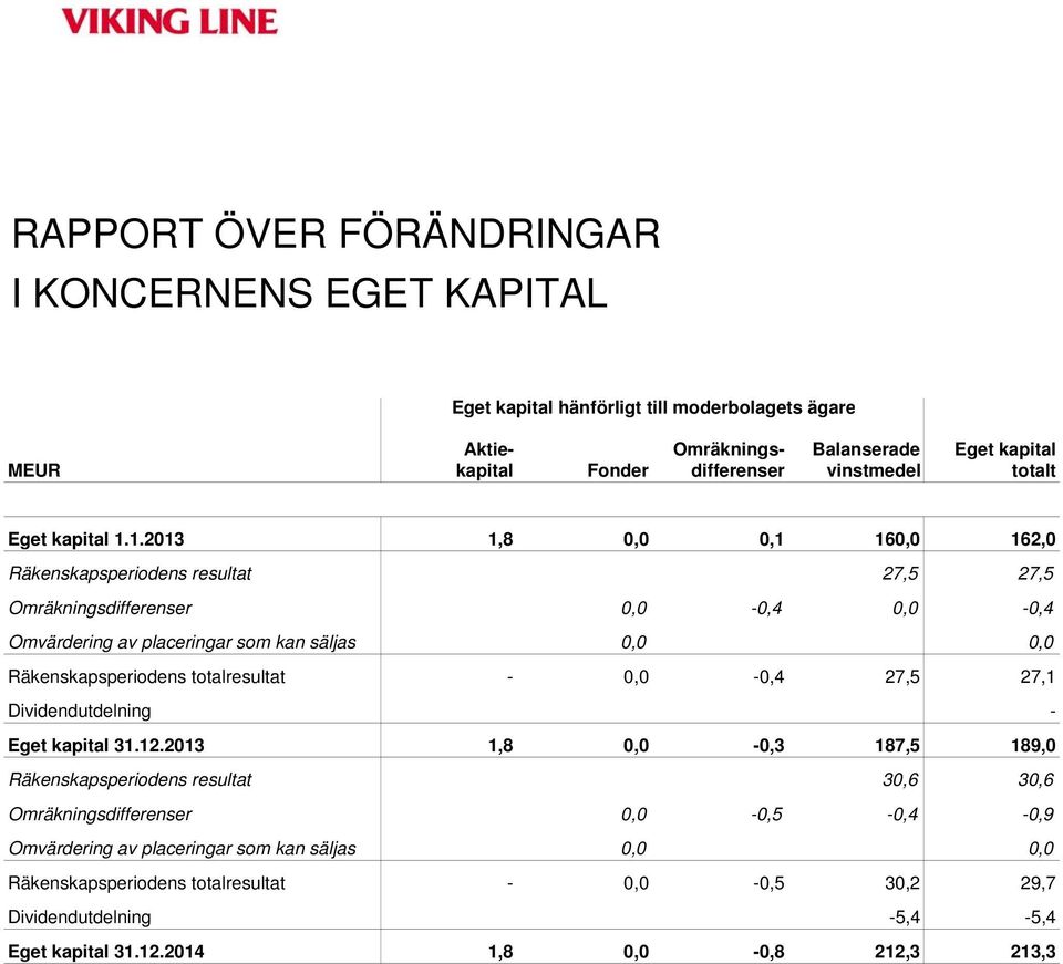 1.2013 1,8 0,0 0,1 160,0 162,0 Räkenskapsperiodens resultat 27,5 27,5 Omräkningsdifferenser 0,0-0,4 0,0-0,4 Omvärdering av placeringar som kan säljas 0,0 0,0 Räkenskapsperiodens