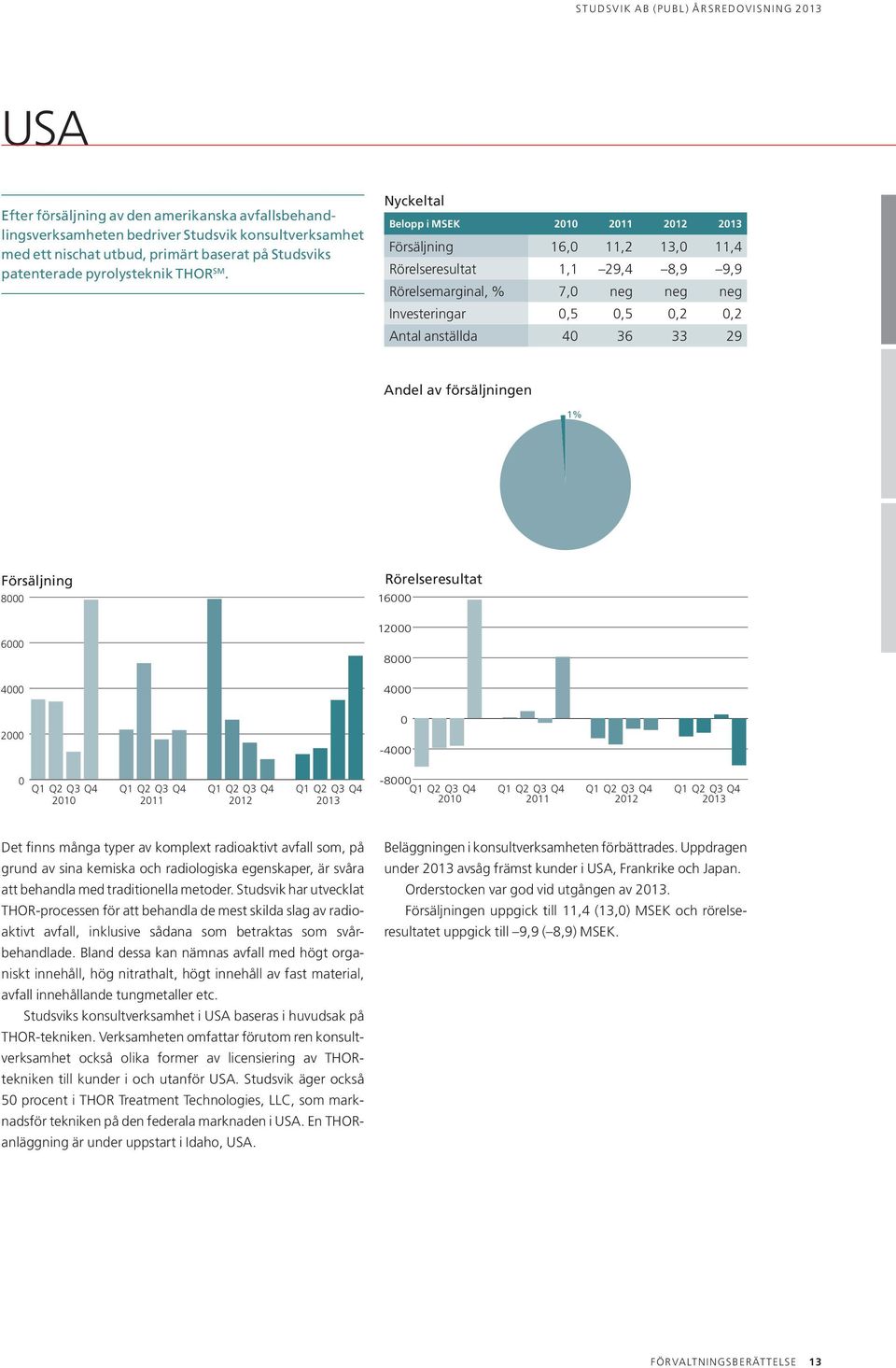 29 Andel av försäljningen 1% Försäljning 8000 6000 4000 2000 0 Q1 Q2 Q3 Q4 Q1 Q2 Q3 Q4 Q1 Q2 Q3 Q4 Q1 Q2 Q3 Q4 2010 2011 2012 2013 Rörelseresultat 16000 12000 8000 4000 0-4000 -8000 Q1 Q2 Q3 Q4 Q1 Q2