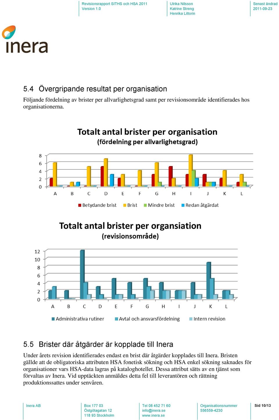 Bristen gällde att de obligatoriska attributen HSA fonetisk sökning och HSA enkel sökning saknades för organisationer vars HSA-data lagras på