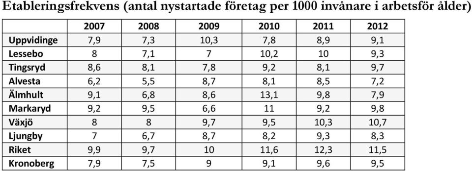 Alvesta 6,2 5,5 8,7 8,1 8,5 7,2 Älmhult 9,1 6,8 8,6 13,1 9,8 7,9 Markaryd 9,2 9,5 6,6 11 9,2 9,8 Växjö 8 8