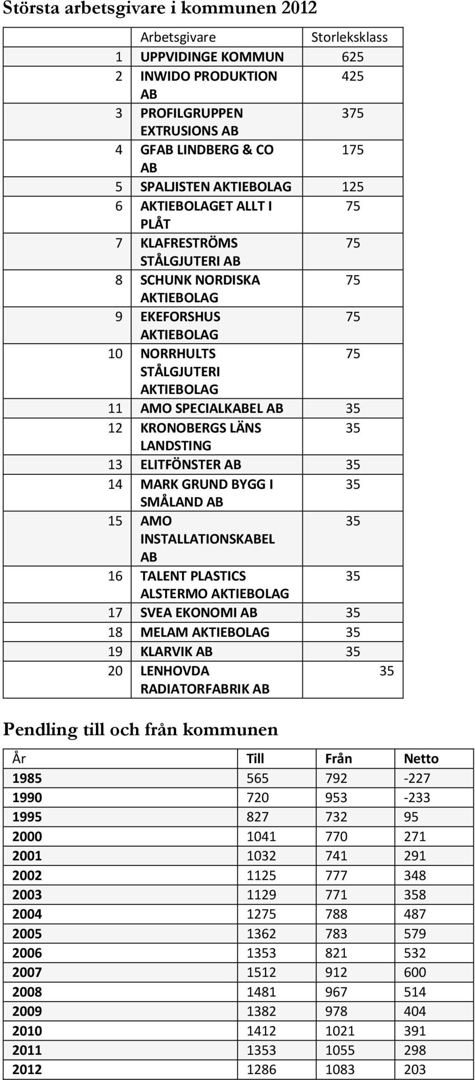 35 12 KRONOBERGS LÄNS 35 LANDSTING 13 ELITFÖNSTER AB 35 14 MARK GRUND BYGG I 35 SMÅLAND AB 15 AMO 35 INSTALLATIONSKABEL AB 16 TALENT PLASTICS 35 ALSTERMO AKTIEBOLAG 17 SVEA EKONOMI AB 35 18 MELAM