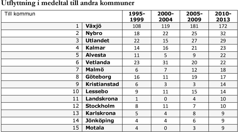 20 22 7 Malmö 6 7 12 18 8 Göteborg 16 11 19 17 9 Kristianstad 6 3 3 14 10 Lessebo 9 11 15 14 11