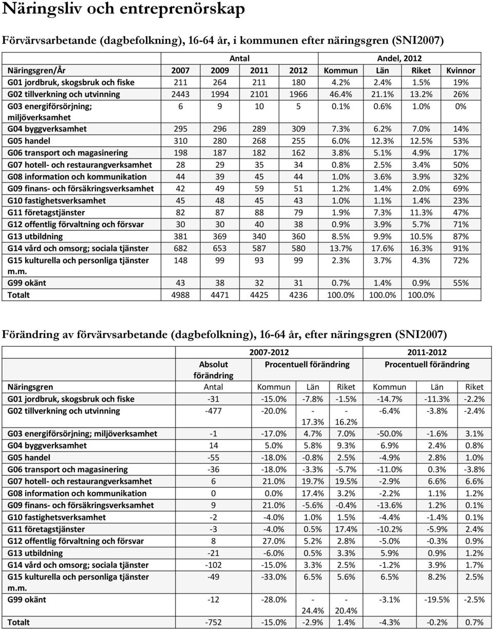 0% 0% miljöverksamhet G04 byggverksamhet 295 296 289 309 7.3% 6.2% 7.0% 14% G05 handel 310 280 268 255 6.0% 12.3% 12.5% 53% G06 transport och magasinering 198 187 182 162 3.8% 5.1% 4.