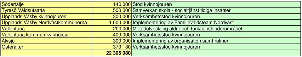 Verksamhetsstöd kvinnojouren 1 000 000 Implementering av Familjevåldsteam Nordväst 200 000 Metodutveckling äldre och