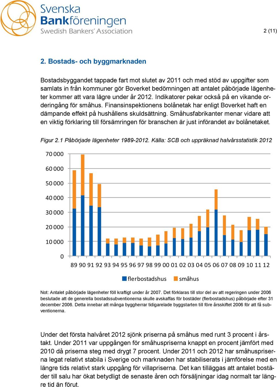 vara lägre under år 2012. Indikatorer pekar också på en vikande orderingång för småhus. Finansinspektionens bolånetak har enligt Boverket haft en dämpande effekt på hushållens skuldsättning.