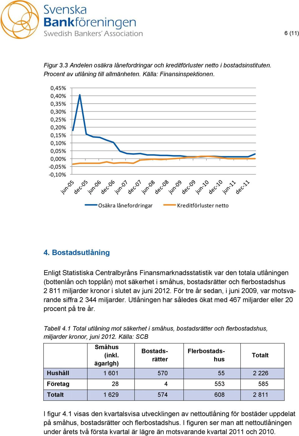 Bostadsutlåning Enligt Statistiska Centralbyråns Finansmarknadsstatistik var den totala utlåningen (bottenlån och topplån) mot säkerhet i småhus, bostadsrätter och flerbostadshus 2 811 miljarder