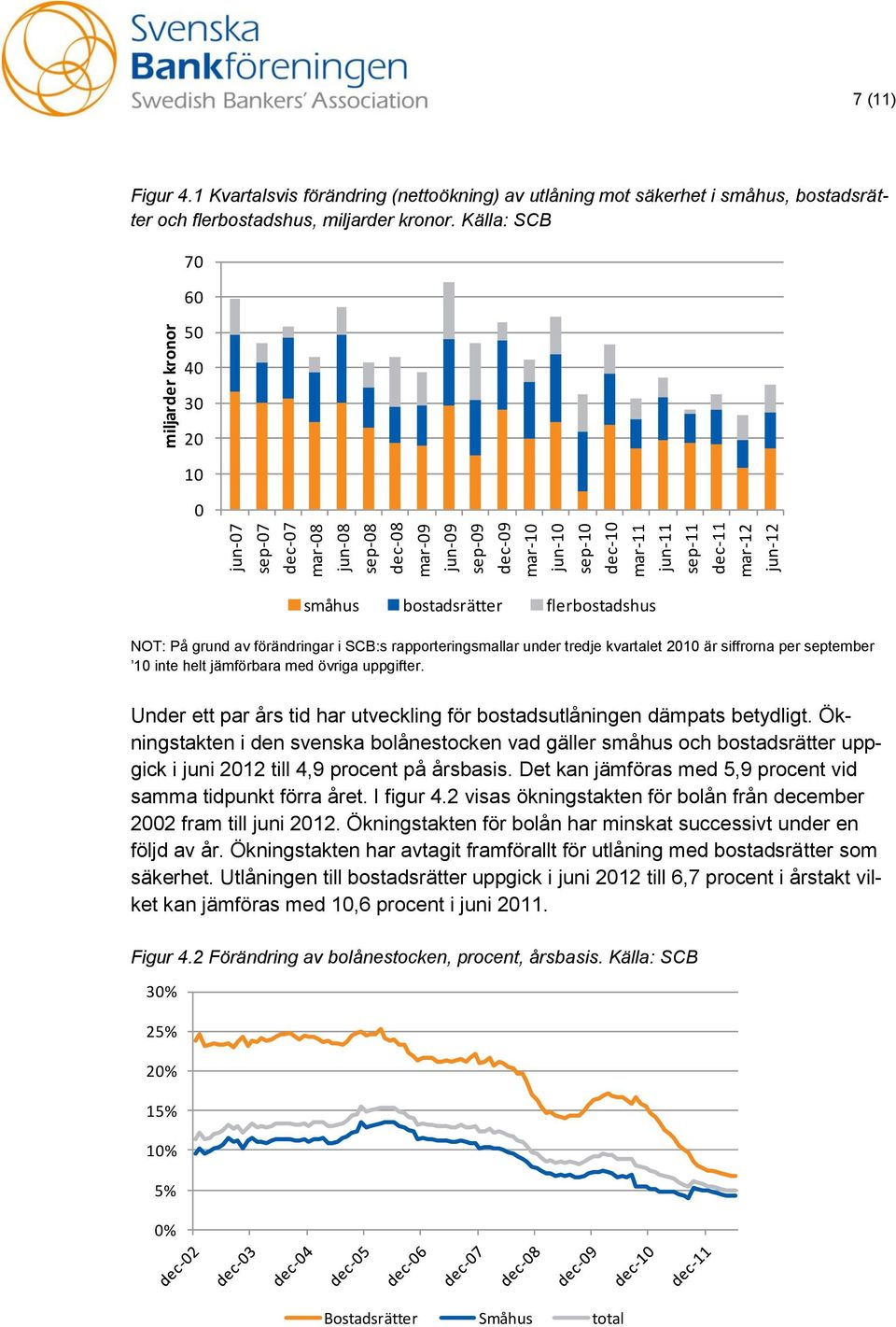 Källa: SCB 70 60 50 40 30 20 10 0 småhus bostadsrätter flerbostadshus NOT: På grund av förändringar i SCB:s rapporteringsmallar under tredje kvartalet 2010 är siffrorna per september 10 inte helt