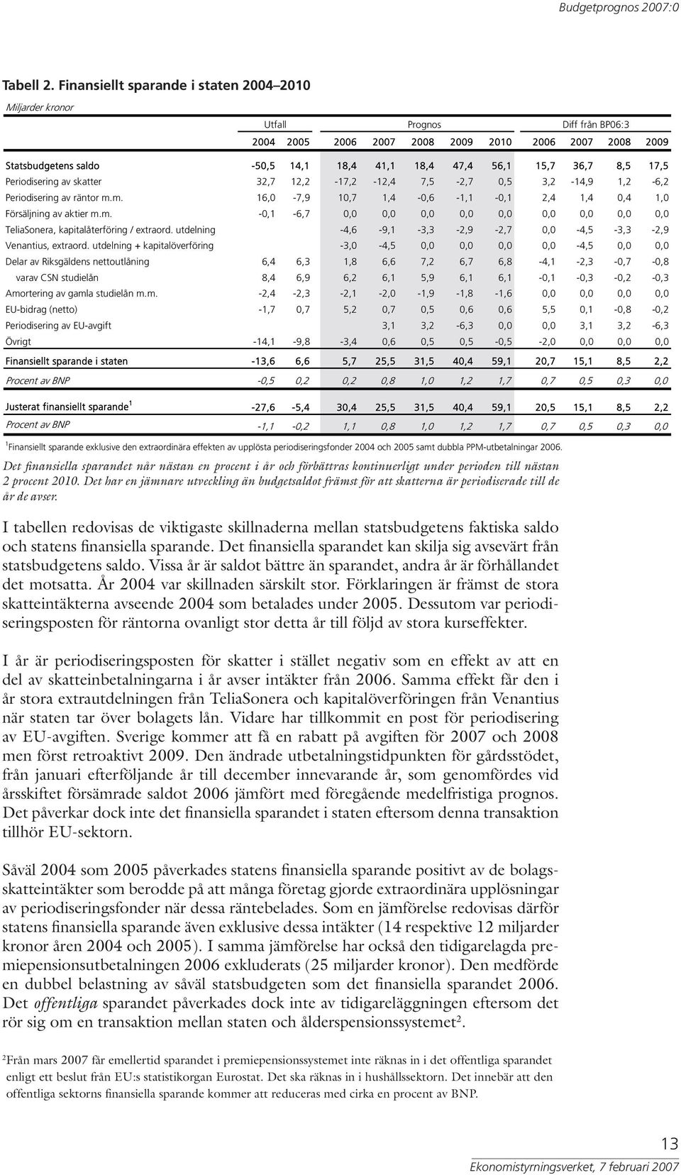 17,5 Periodisering av skatter 32,7 12,2-17,2-12,4 7,5-2,7 0,5 3,2-14,9 1,2-6,2 Periodisering av räntor m.m. 16,0-7,9 10,7 1,4-0,6-1,1-0,1 2,4 1,4 0,4 1,0 Försäljning av aktier m.m. -0,1-6,7 0,0 0,0 0,0 0,0 0,0 0,0 0,0 0,0 0,0 TeliaSonera, kapitalåterföring / extraord.