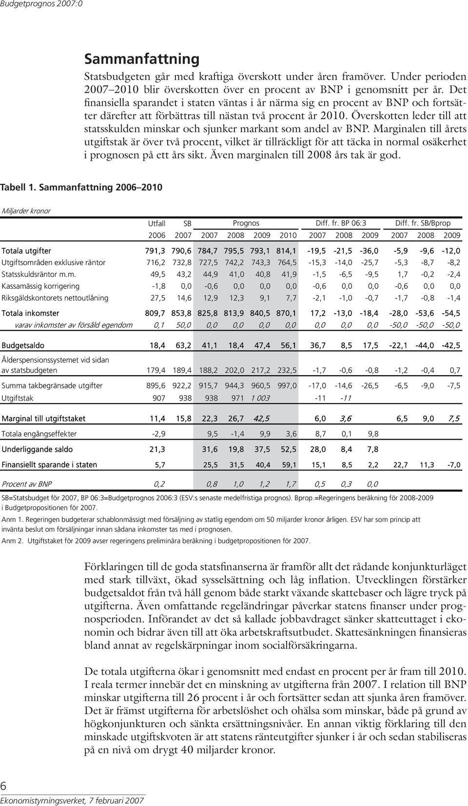 Överskotten leder till att statsskulden minskar och sjunker markant som andel av BNP.