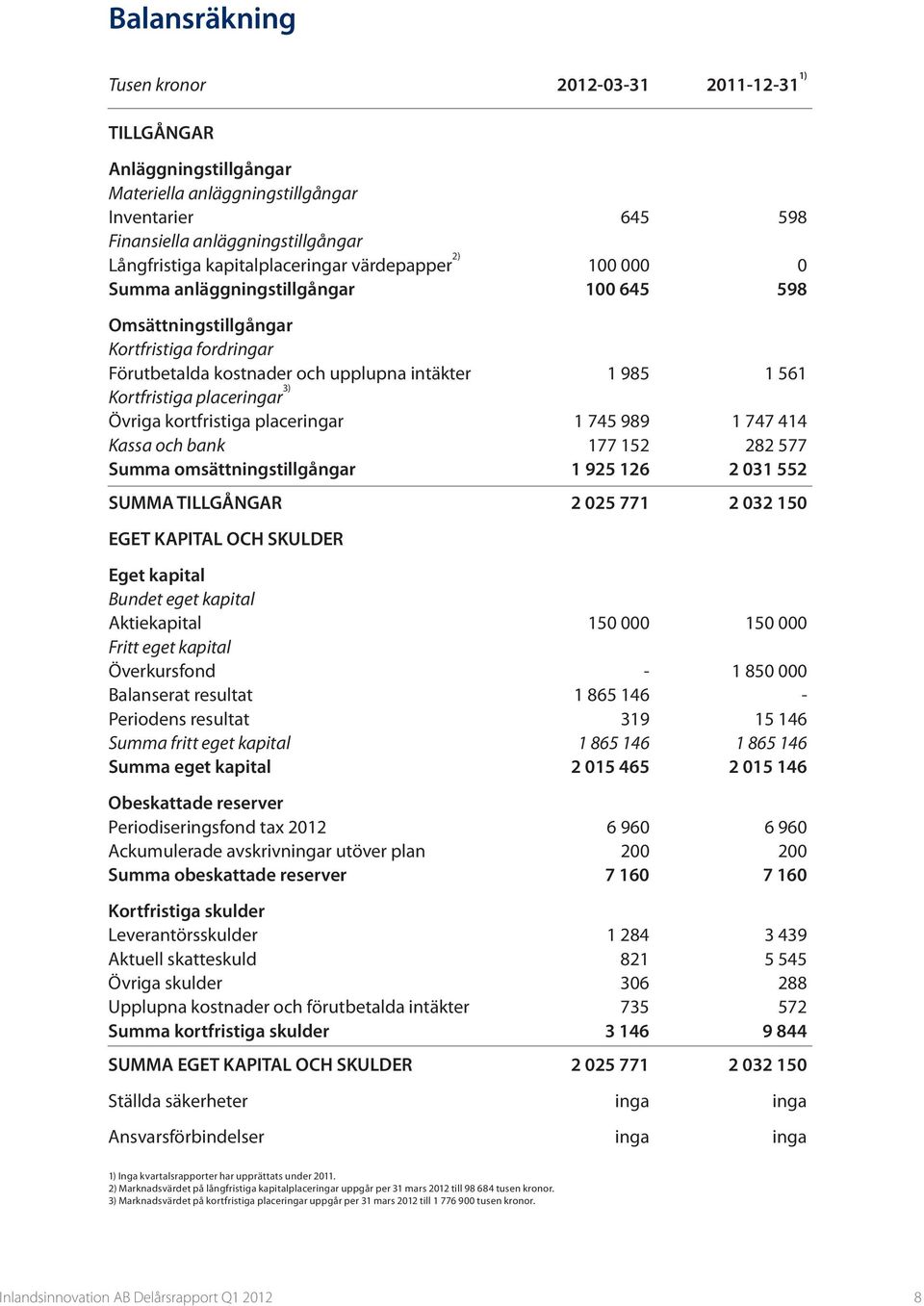 placeringar 3) Övriga kortfristiga placeringar 1 745 989 1 747 414 Kassa och bank 177 152 282 577 Summa omsättningstillgångar 1 925 126 2 031 552 SUMMA TILLGÅNGAR 2 025 771 2 032 150 EGET KAPITAL OCH