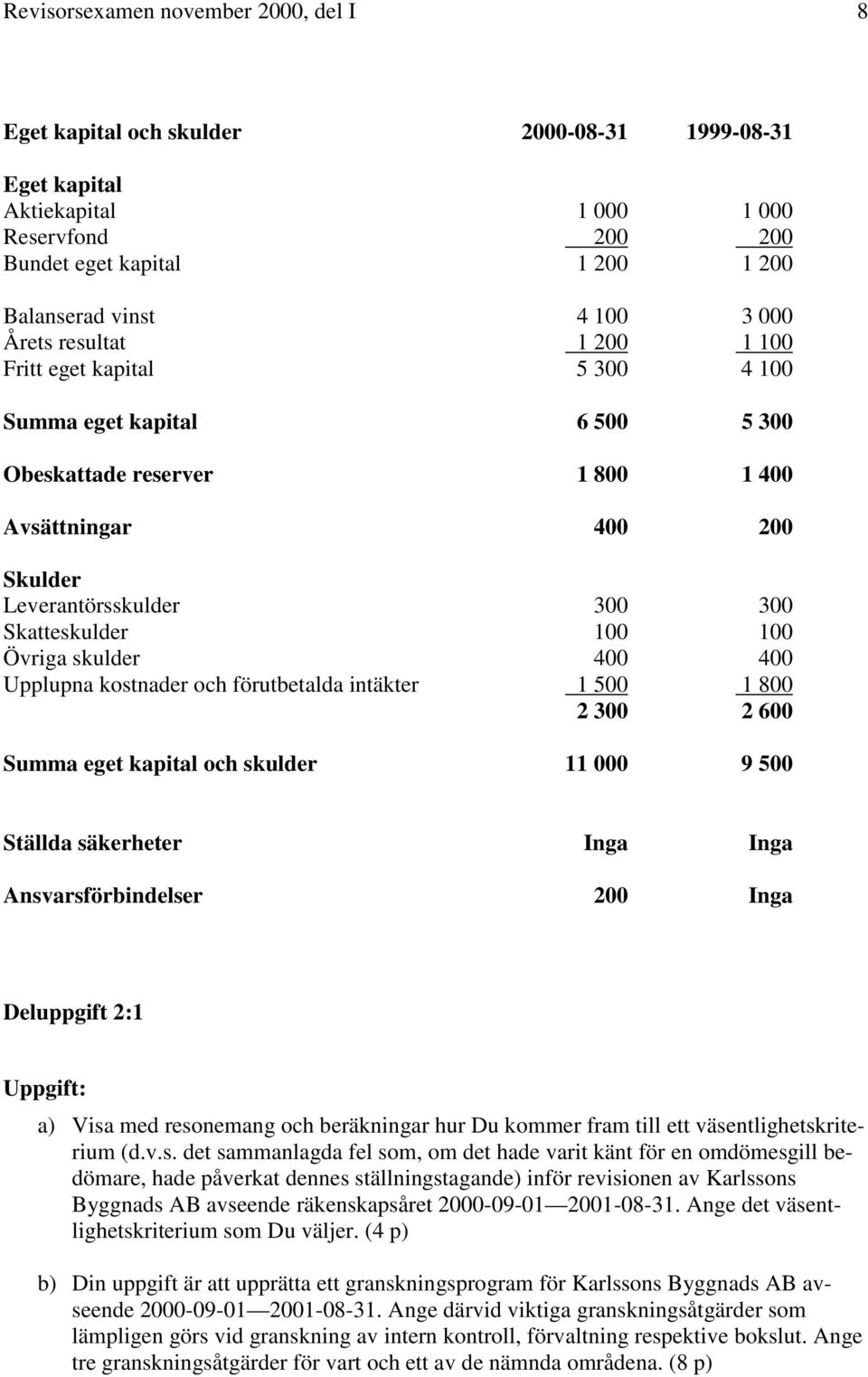 100 Övriga skulder 400 400 Upplupna kostnader och förutbetalda intäkter 1 500 1 800 2 300 2 600 Summa eget kapital och skulder 11 000 9 500 Ställda säkerheter Inga Inga Ansvarsförbindelser 200 Inga