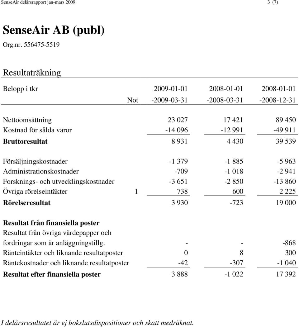 Bruttoresultat 8 931 4 430 39 539 Försäljningskostnader -1 379-1 885-5 963 Administrationskostnader -709-1 018-2 941 Forsknings- och utvecklingskostnader -3 651-2 850-13 860 Övriga rörelseintäkter 1