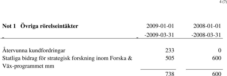 kundfordringar 233 0 Statliga bidrag för