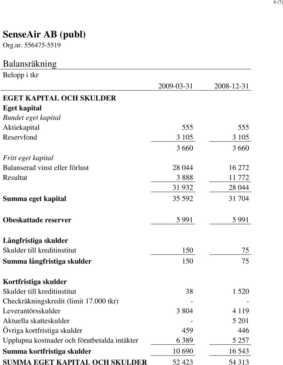 Balanserad vinst eller förlust 28 044 16 272 Resultat 3 888 11 772 31 932 28 044 Summa eget kapital 35 592 31 704 Obeskattade reserver 5 991 5 991 Långfristiga skulder Skulder till kreditinstitut 150