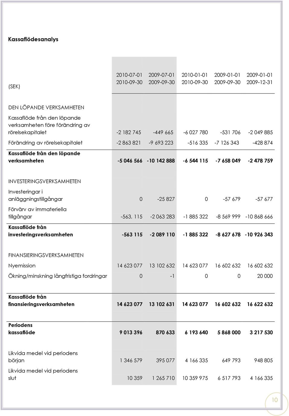 verksamheten -5 046 566-10 142 888-6 544 115-7 658 049-2 478 759 INVESTERINGSVERKSAMHETEN Investeringar i anläggningstillgångar 0-25 827 0-57 679-57 677 Förvärv av immateriella tillgångar -563, 115-2