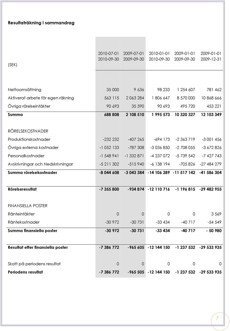 RÖRELSEKOSTNADER Produktionskostnader -232 232-407 265-694 173-2 363 719-3 001 456 Övriga externa kostnader -1 052 133-787 308-3 036 850-2 708 055-3 672 826 Personalkostnader -1 548 941-1 332 871-4