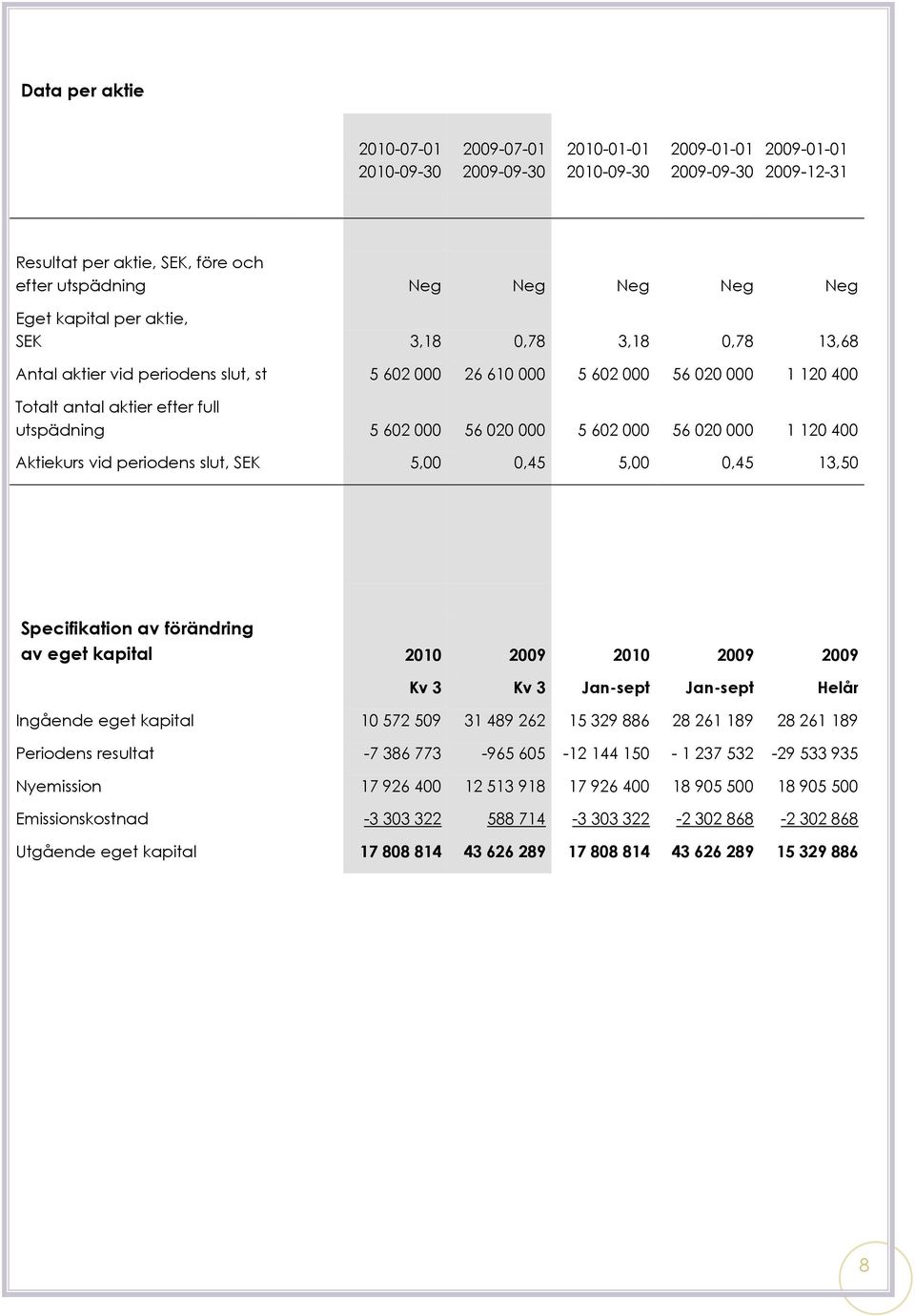 020 000 5 602 000 56 020 000 1 120 400 Aktiekurs vid periodens slut, SEK 5,00 0,45 5,00 0,45 13,50 Specifikation av förändring av eget kapital 2010 2009 2010 2009 2009 Kv 3 Kv 3 Jan-sept Jan-sept
