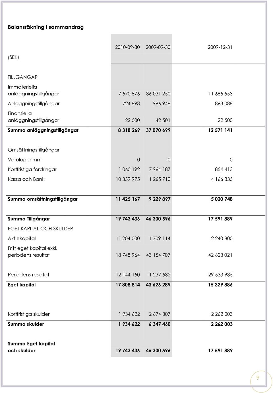 854 413 Kassa och Bank 10 359 975 1 265 710 4 166 335 Summa omsättningstillgångar 11 425 167 9 229 897 5 020 748 Summa Tillgångar 19 743 436 46 300 596 17 591 889 EGET KAPITAL OCH SKULDER