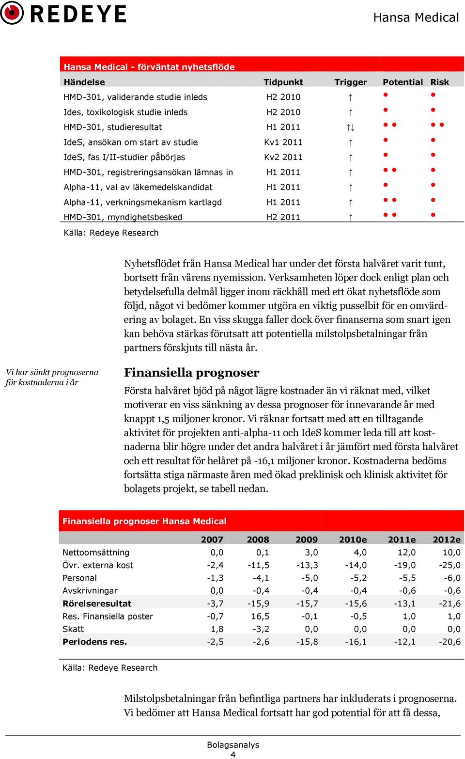 verkningsmekanism kartlagd H1 2011 HMD-301, myndighetsbesked H2 2011 Källa: Redeye Research Nyhetsflödet från Hansa Medical har under det första halvåret varit tunt, bortsett från vårens nyemission.