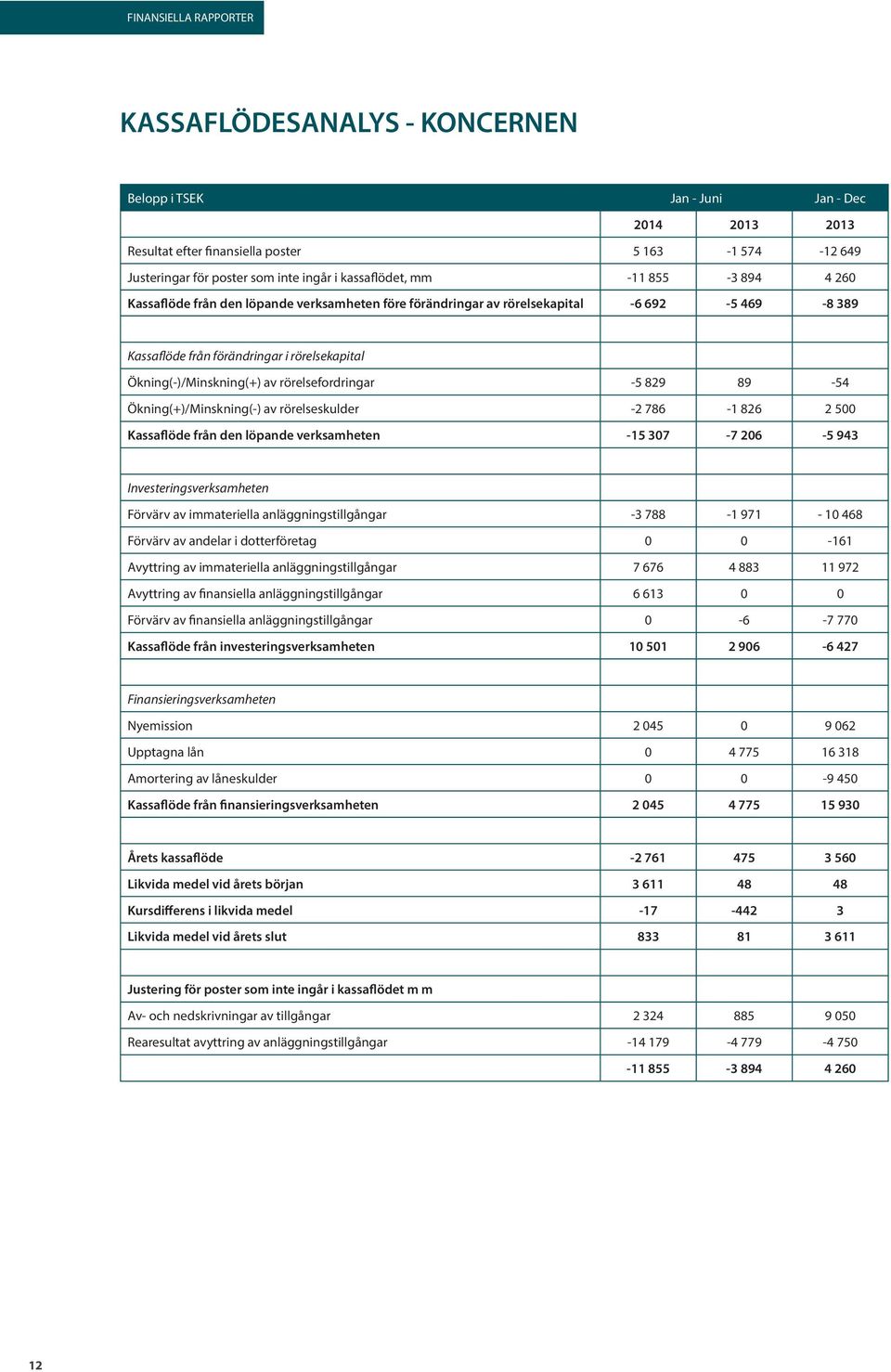 829 89-54 Ökning(+)/Minskning(-) av rörelseskulder -2 786-1 826 2 500 Kassaflöde från den löpande verksamheten -15 307-7 206-5 943 Investeringsverksamheten Förvärv av immateriella