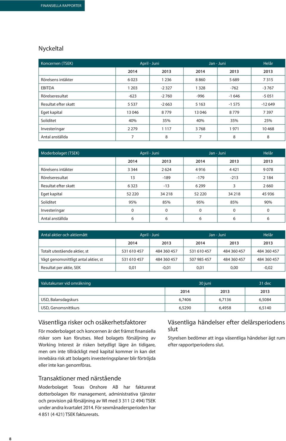 anställda 7 8 7 8 8 Moderbolaget (TSEK) April - Juni Jan - Juni Helår 2014 2013 2014 2013 2013 Rörelsens intäkter 3 344 2 624 4 916 4 421 9 078 Rörelseresultat 13-189 -179-213 2 184 Resultat efter