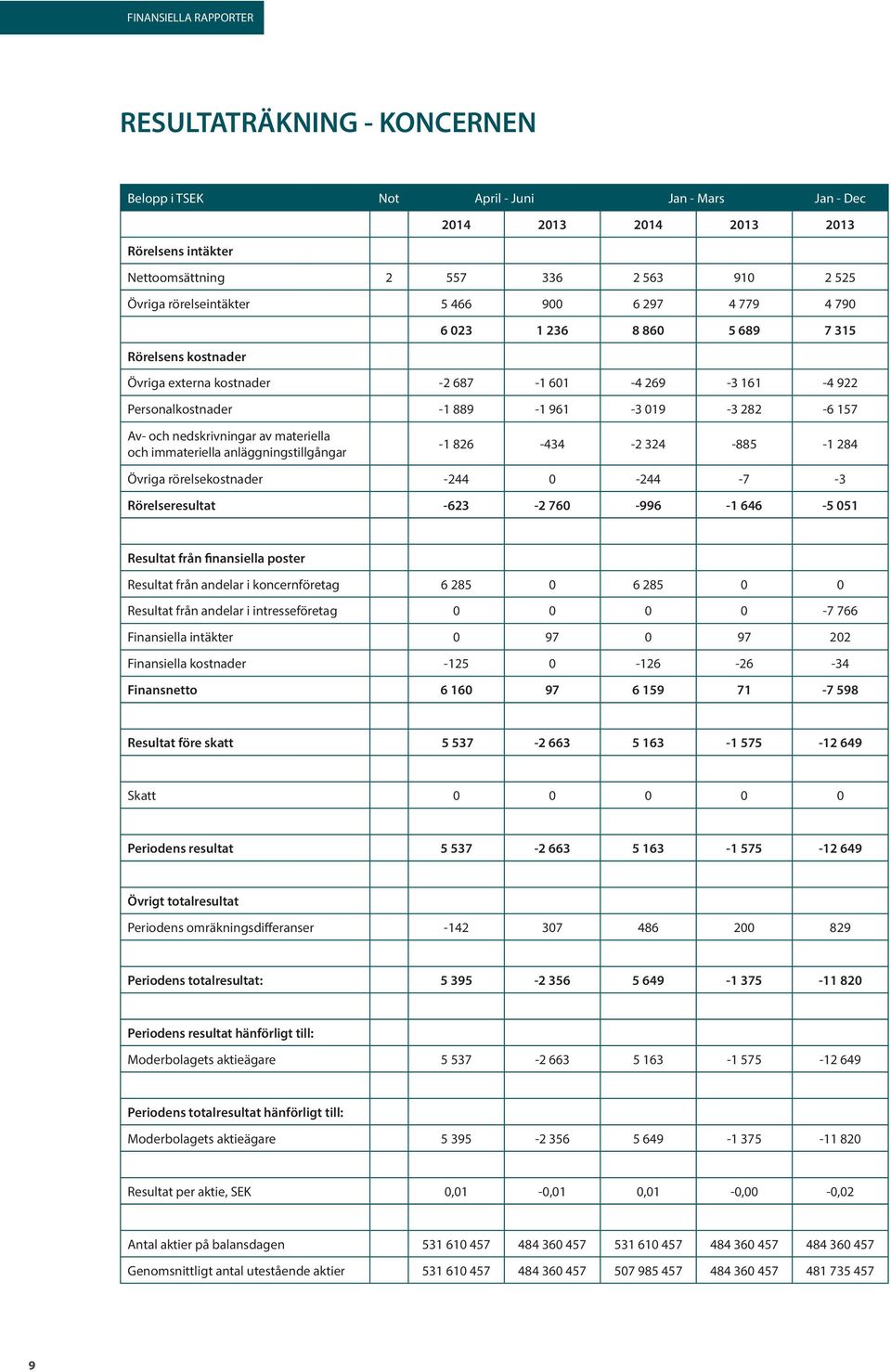 materiella och immateriella anläggningstillgångar -1 826-434 -2 324-885 -1 284 Övriga rörelsekostnader -244 0-244 -7-3 Rörelseresultat -623-2 760-996 -1 646-5 051 Resultat från finansiella poster