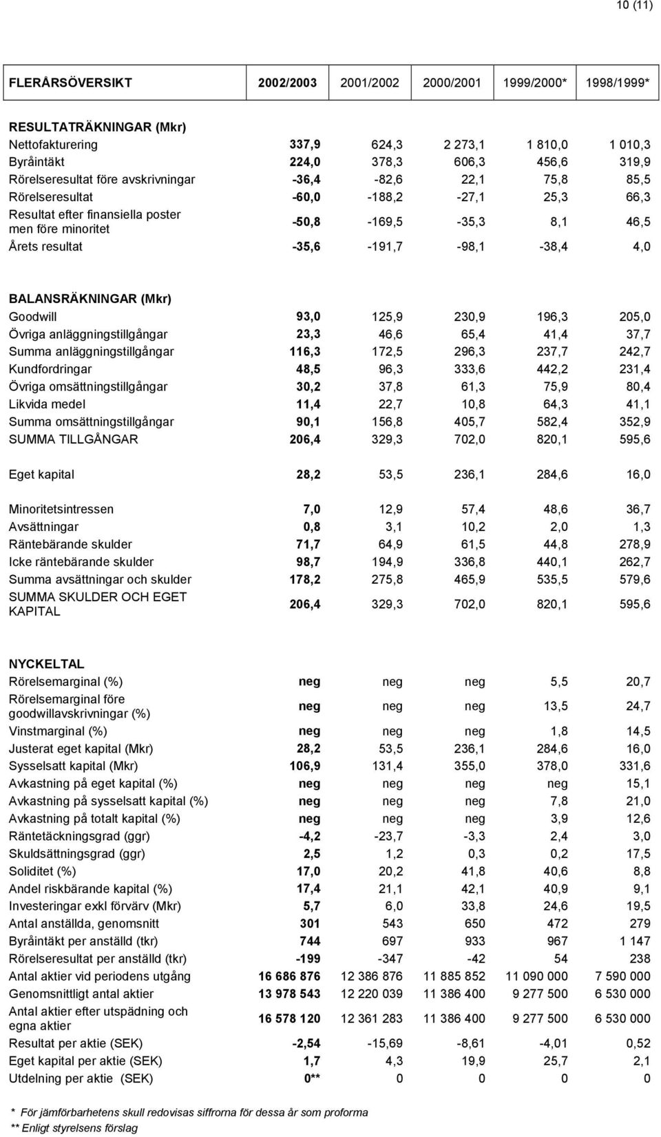 -35,6-191,7-98,1-38,4 4,0 BALANSRÄKNINGAR (Mkr) Goodwill 93,0 125,9 230,9 196,3 205,0 Övriga anläggningstillgångar 23,3 46,6 65,4 41,4 37,7 Summa anläggningstillgångar 116,3 172,5 296,3 237,7 242,7