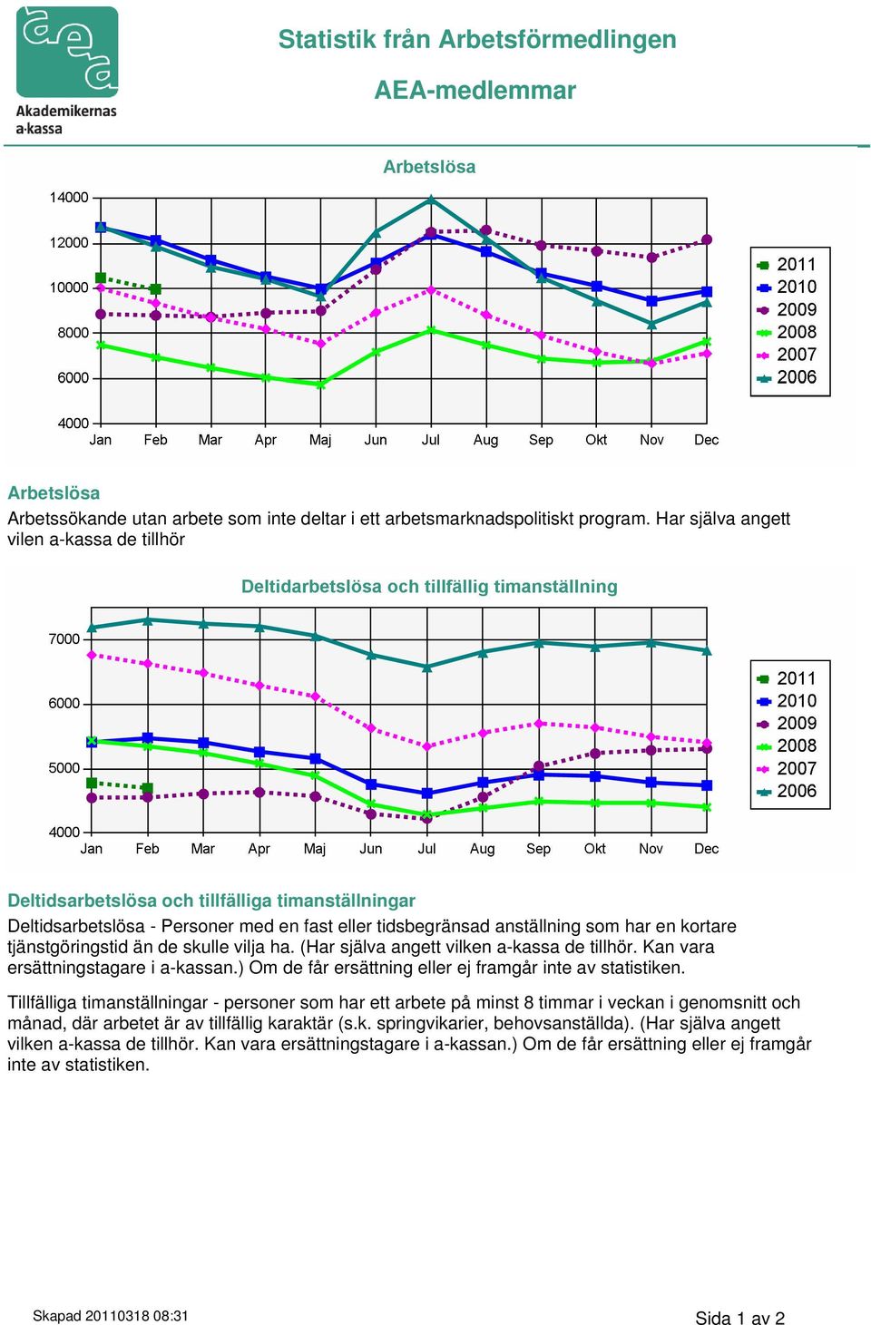 tjänstgöringstid än de skulle vilja ha. (Har själva angett vilken a-kassa de tillhör. Kan vara ersättningstagare i a-kassan.) Om de får ersättning eller ej framgår inte av statistiken.