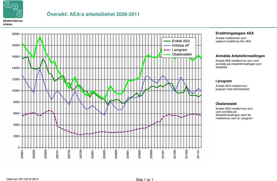 arbetslös I program Antalet AEA-medlemmar i program med aktivitetsstöd Obalanstalet Antalet AEA-medlemmar