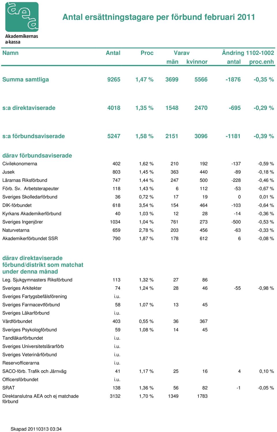 Civilekonomerna 402 1,62 % 210 192-137 -0,59 % Jusek 803 1,45 % 363 440-89 -0,18 % Lärarnas Riksförbund 747 1,44 % 247 500-228 -0,46 % Förb. Sv.