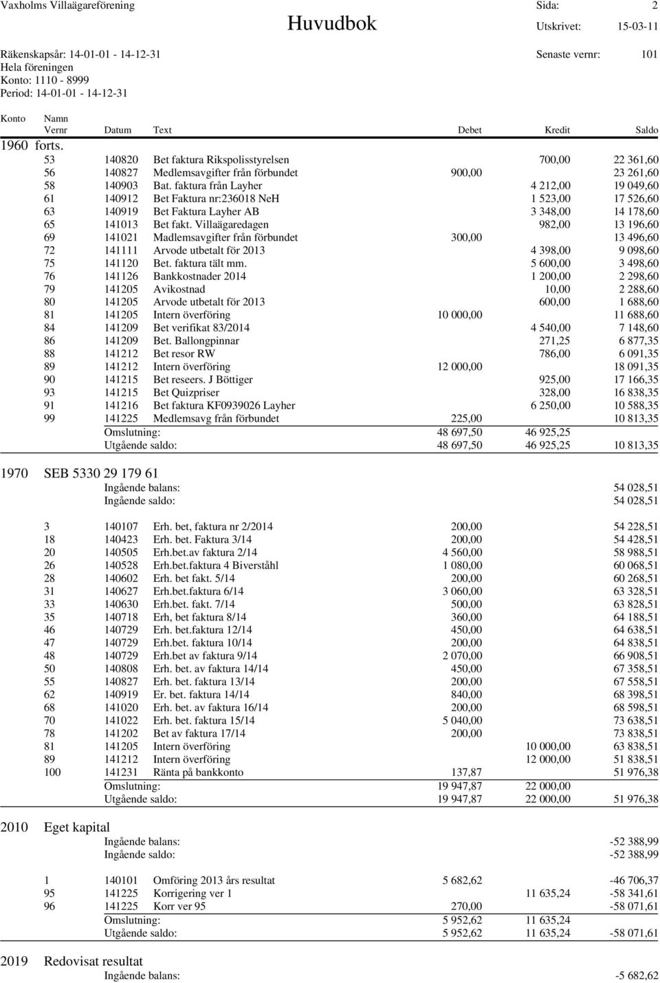 Villaägaredagen 982,00 13 196,60 69 141021 Madlemsavgifter från förbundet 300,00 13 496,60 72 141111 Arvode utbetalt för 2013 4 398,00 9 098,60 75 141120 Bet. faktura tält mm.