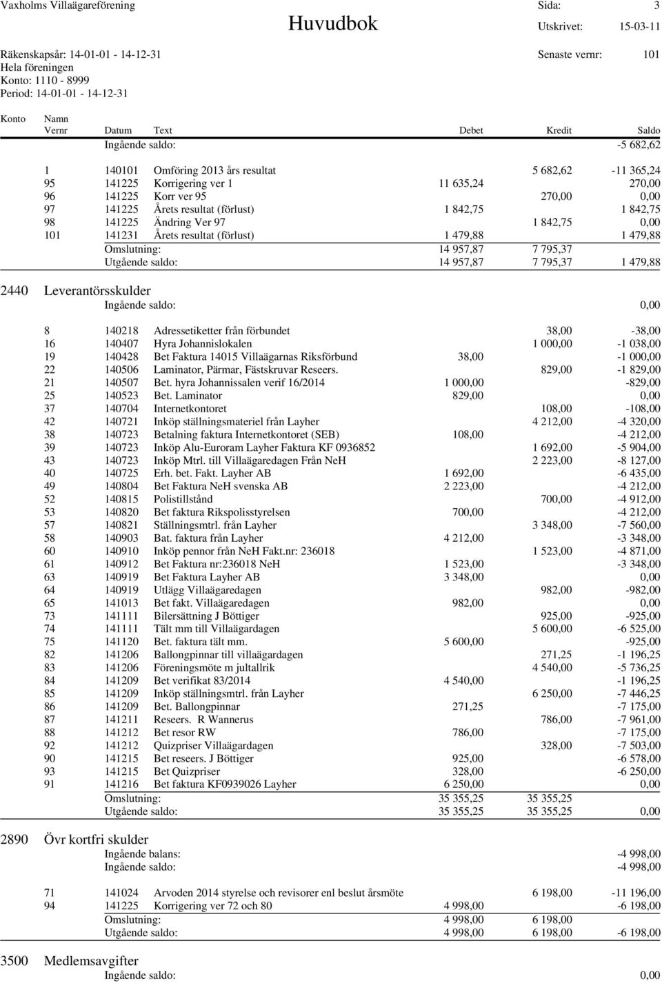 saldo: 14 957,87 7 795,37 1 479,88 2440 Leverantörsskulder 8 140218 Adressetiketter från förbundet 38,00-38,00 16 140407 Hyra Johannislokalen 1 000,00-1 038,00 19 140428 Bet Faktura 14015