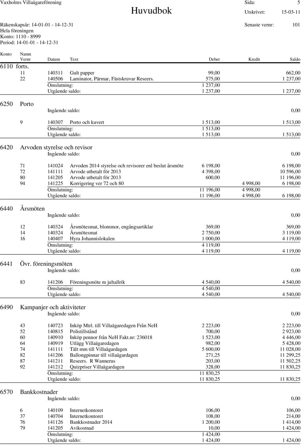 styrelse och revisor 71 141024 Arvoden 2014 styrelse och revisorer enl beslut årsmöte 6 198,00 6 198,00 72 141111 Arvode utbetalt för 2013 4 398,00 10 596,00 80 141205 Arvode utbetalt för 2013 600,00