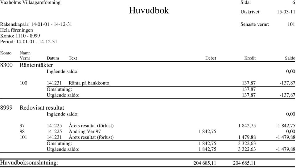 842,75-1 842,75 98 141225 Ändring Ver 97 1 842,75 0,00 101 141231 Årets resultat (förlust) 1 479,88-1 479,88