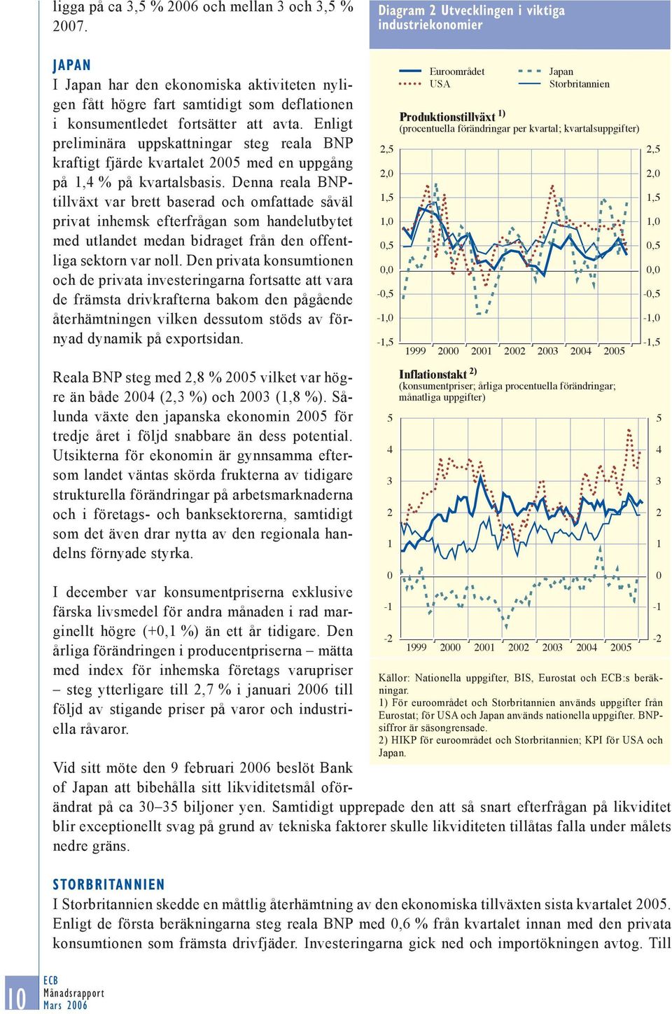 Enligt preliminära uppskattningar steg reala BNP kraftigt fjärde kvartalet 2005 med en uppgång på 1,4 % på kvartalsbasis.