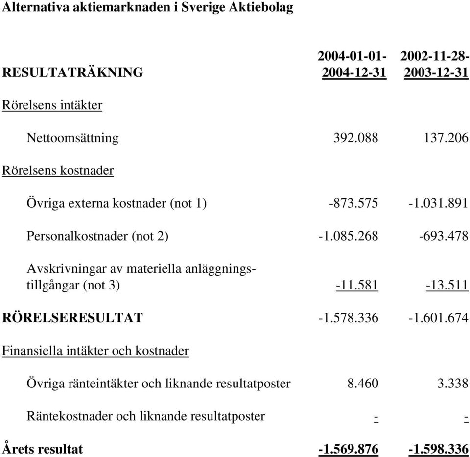 478 Avskrivningar av materiella anläggningstillgångar (not 3) -11.581-13.511 RÖRELSERESULTAT -1.578.336-1.601.