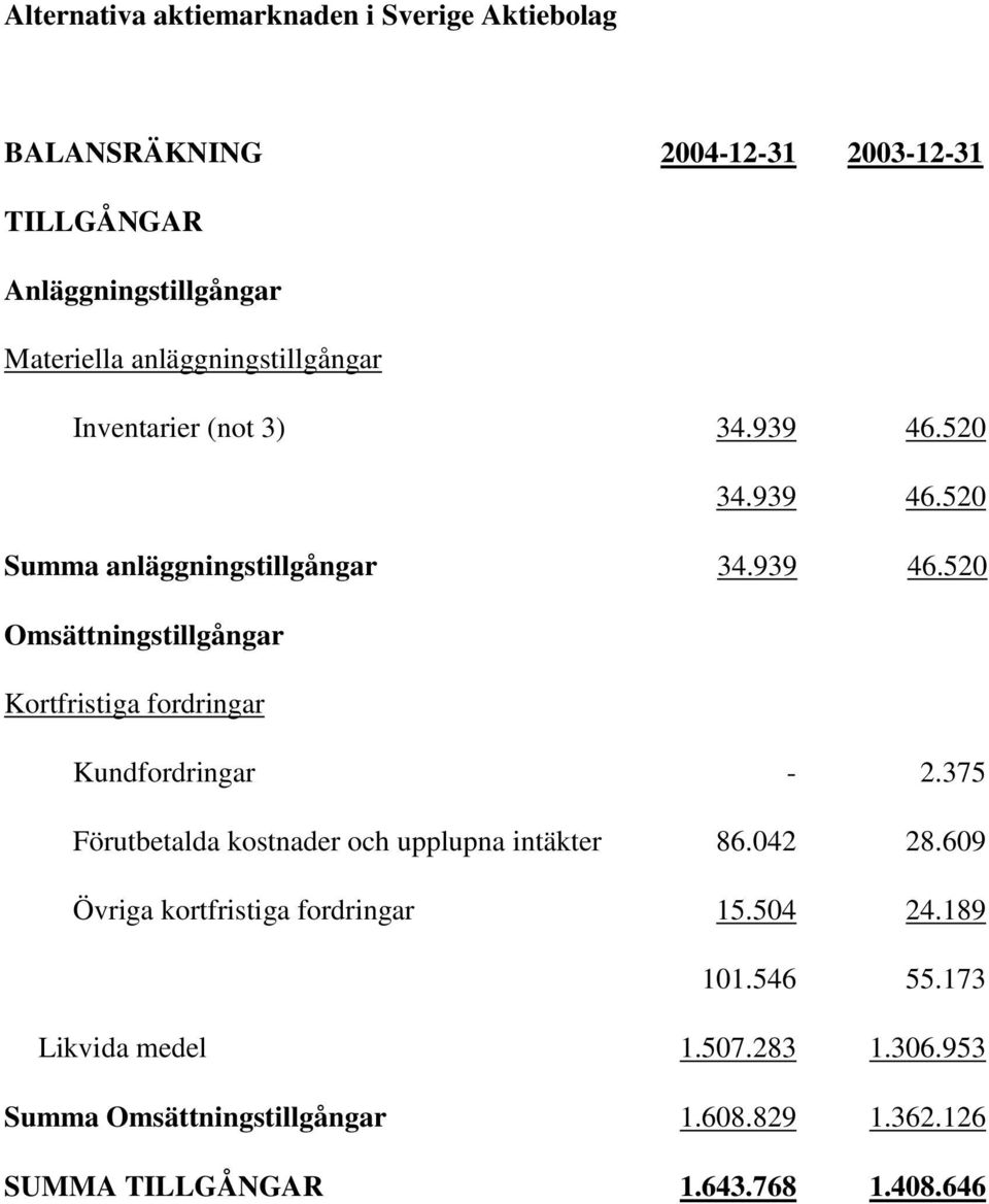 375 Förutbetalda kostnader och upplupna intäkter 86.042 28.609 Övriga kortfristiga fordringar 15.504 24.189 101.546 55.