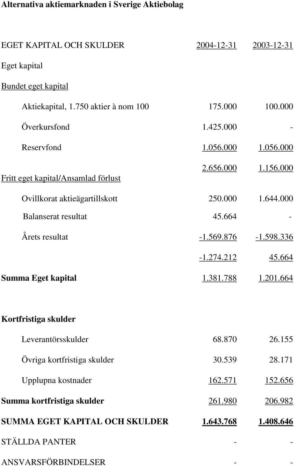 569.876-1.598.336-1.274.212 45.664 Summa Eget kapital 1.381.788 1.201.664 Kortfristiga skulder Leverantörsskulder 68.870 26.155 Övriga kortfristiga skulder 30.539 28.