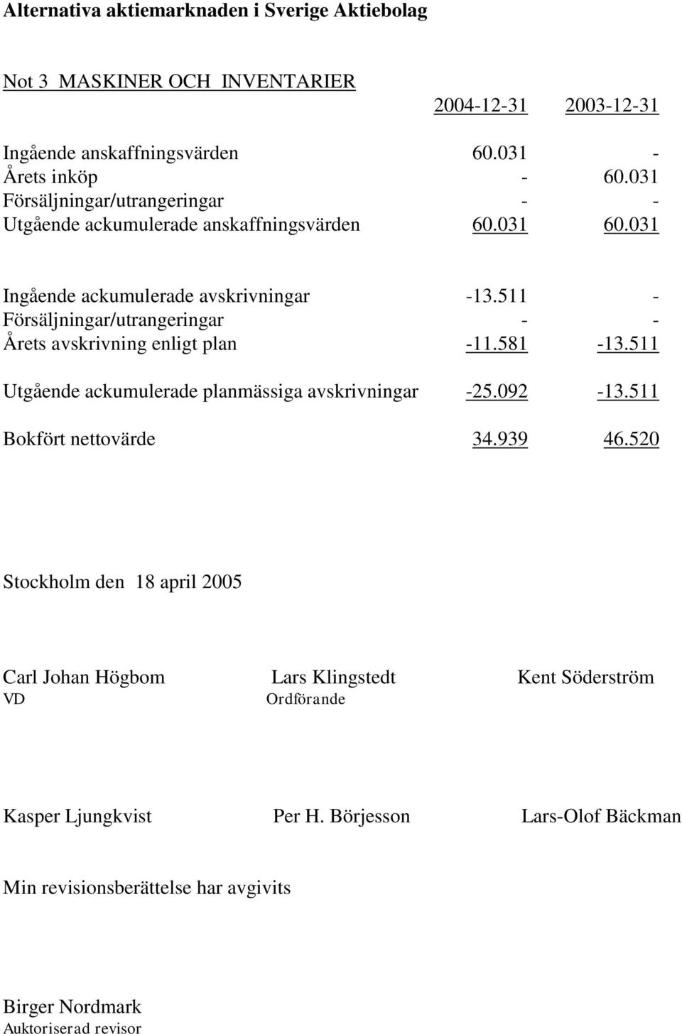 511 - Försäljningar/utrangeringar - - Årets avskrivning enligt plan -11.581-13.511 Utgående ackumulerade planmässiga avskrivningar -25.092-13.