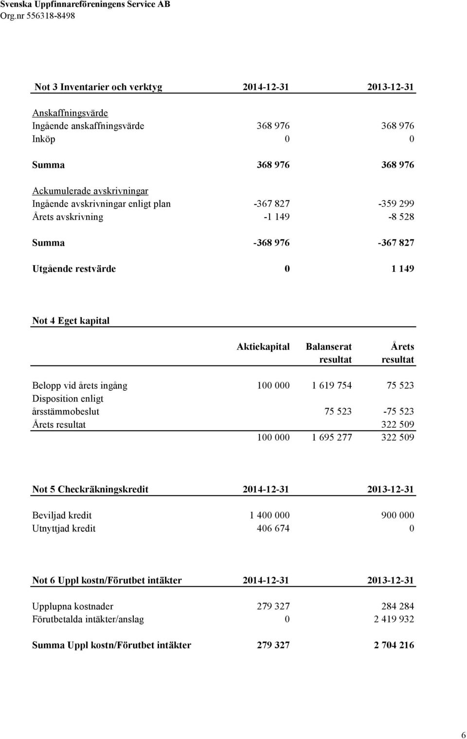 ingång 100 000 1 619 754 75 523 Disposition enligt årsstämmobeslut 75 523-75 523 Årets resultat 322 509 100 000 1 695 277 322 509 Not 5 Checkräkningskredit 2014-12-31 2013-12-31 Beviljad kredit 1 400