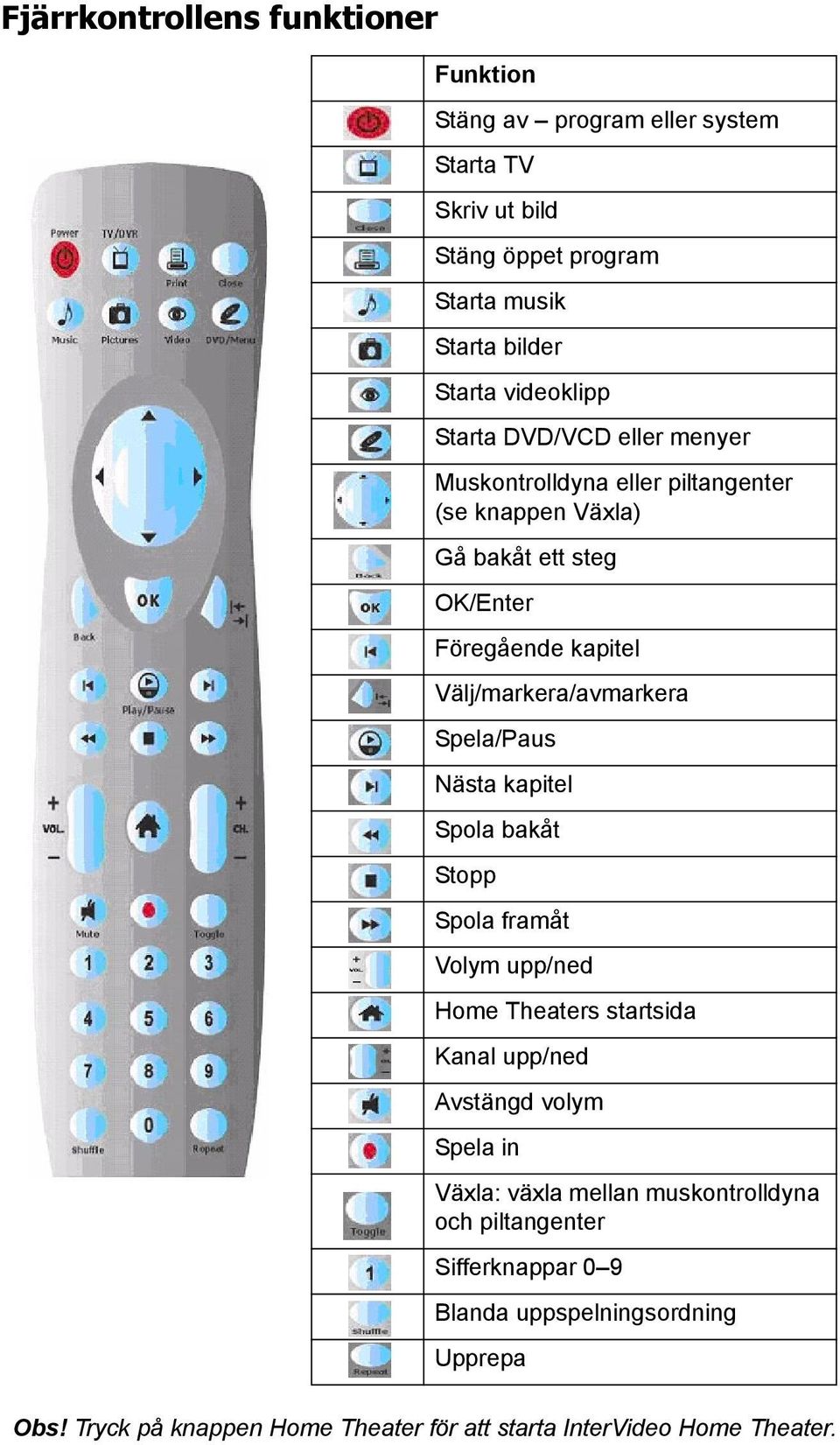 Välj/markera/avmarkera Spela/Paus Nästa kapitel Spola bakåt Stopp Spola framåt Volym upp/ned Home Theaters startsida Kanal upp/ned Avstängd volym Spela in