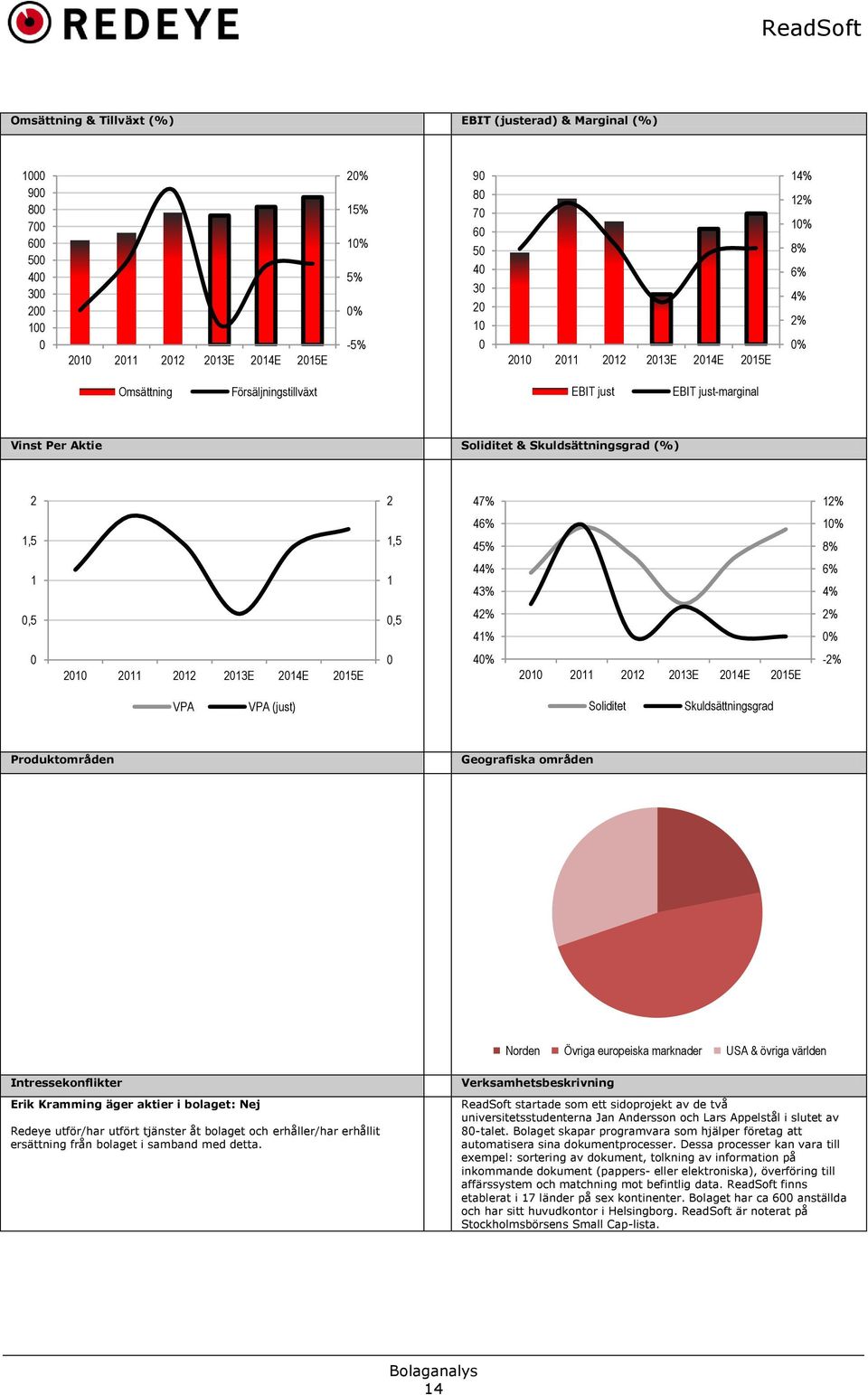 43% 6% 4% 0,5 0,5 42% 41% 2% 0% 0 2010 2011 2012 2013E 2014E 2015E 0 40% 2010 2011 2012 2013E 2014E 2015E -2% VPA VPA (just) Soliditet Skuldsättningsgrad Produktområden Geografiska områden Norden