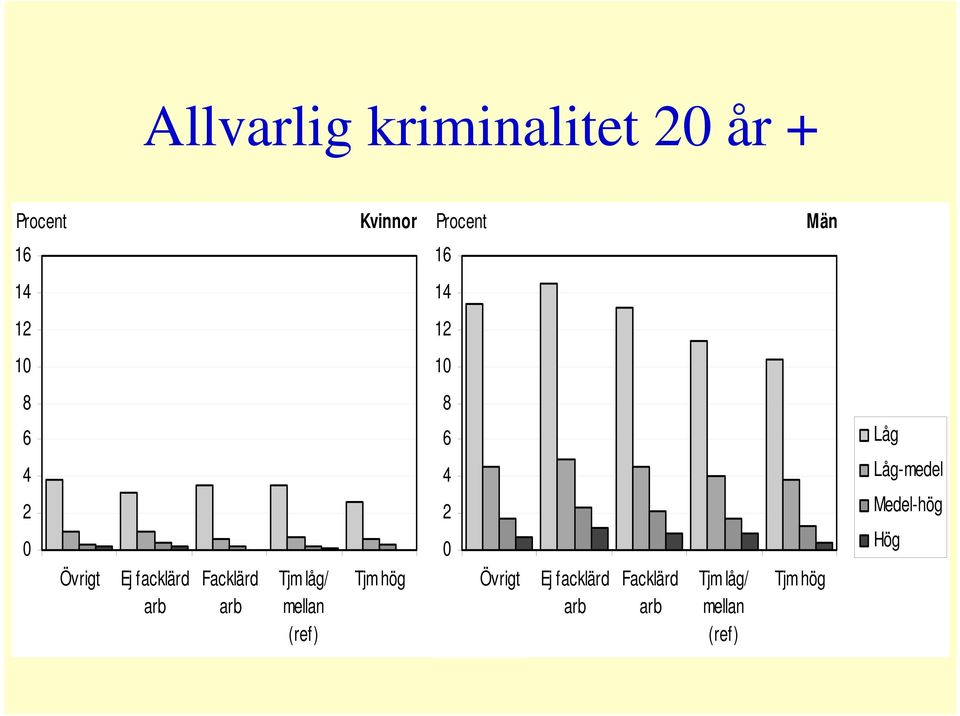 Tjm låg/ mellan (ref) Tjm hög 4 Låg-medel 2 Medel-hög 0 Hög Övrigt Ej