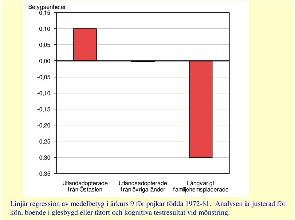 familjehemsplacerade Linjär regression av medelbetyg i årkurs 9 för pojkar födda