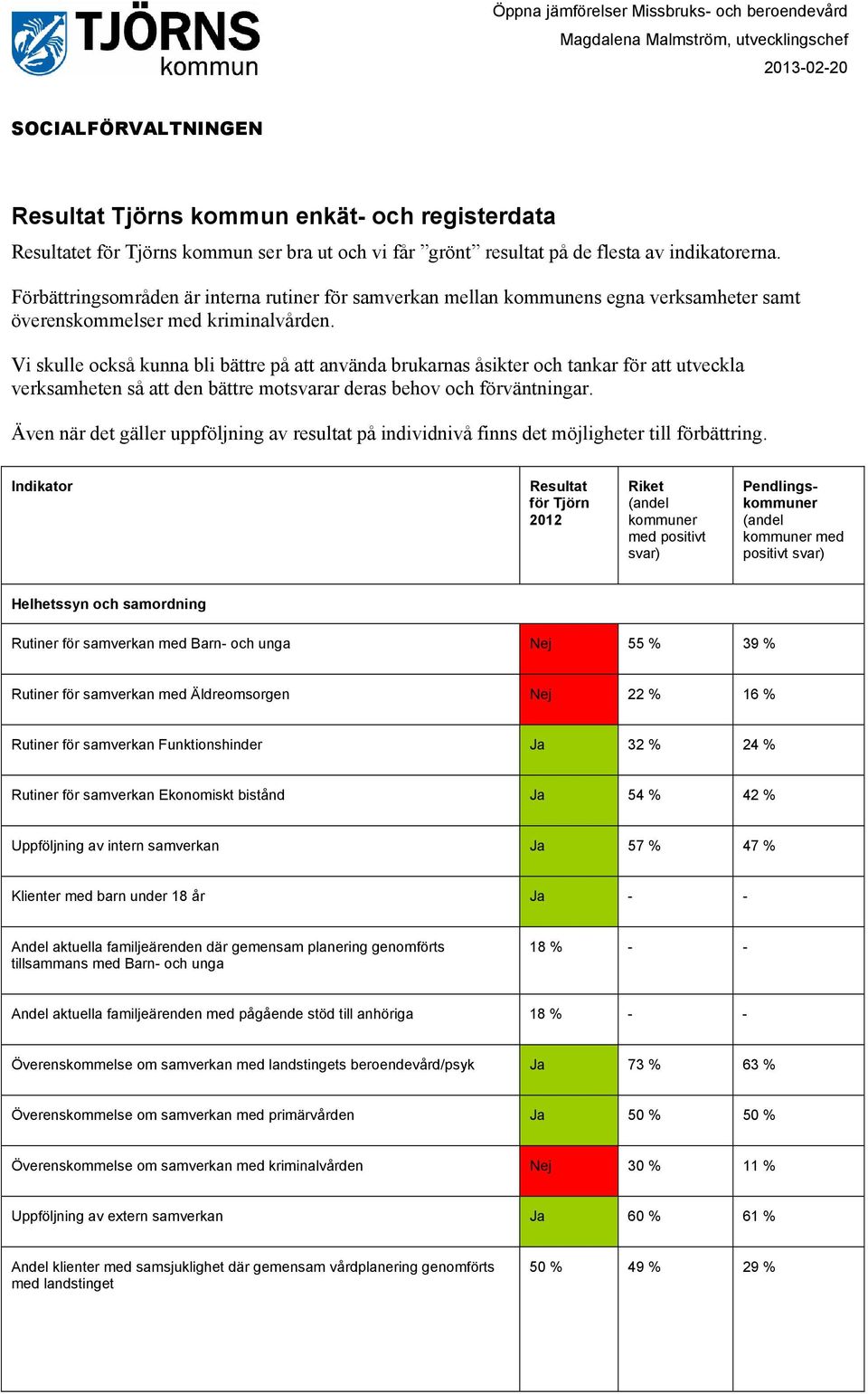 Vi skulle också kunna bli bättre på att använda brukarnas åsikter och tankar för att utveckla verksamheten så att den bättre motsvarar deras behov och förväntningar.