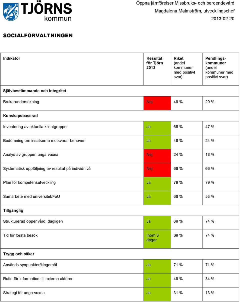 individnivå Nej 66 % 66 % Plan för kompetensutveckling Ja 79 % 79 % Samarbete med universitet/fou Ja 66 % 53 % Tillgänglig Strukturerad öppenvård, dagligen Ja 69 % 74 % Tid